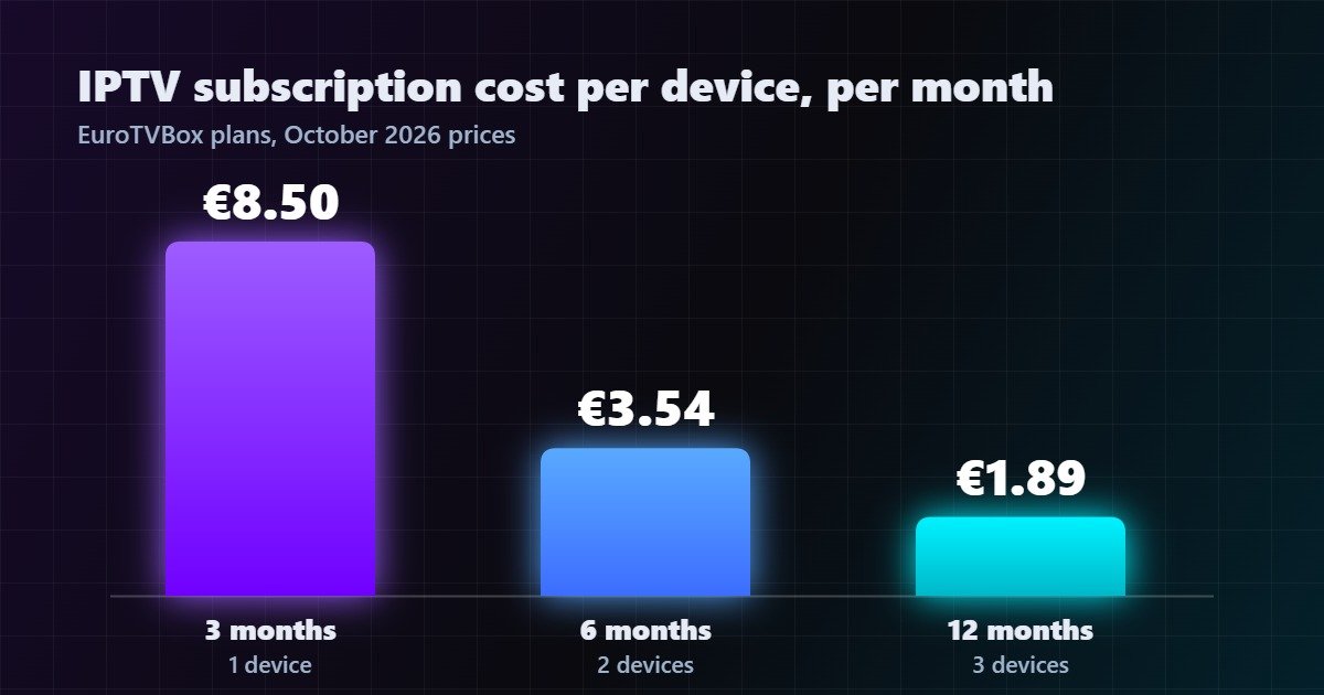 IPTV subscription Europe 2026 cost per device per month: 3 months €8.50, 6 months €3.54, 12 months €1.89